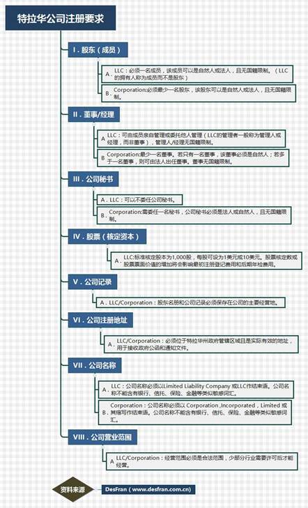 特拉华（美国）公司注册